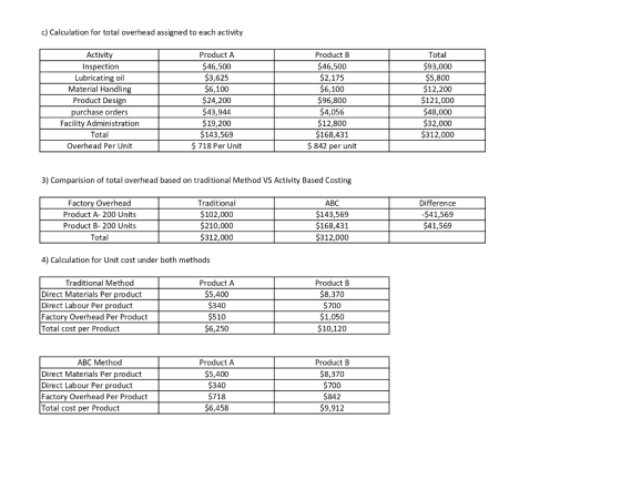c) Calculation for total overhead assigned to each activity Activity Inspection Lubricating oil Material Handling Product Des