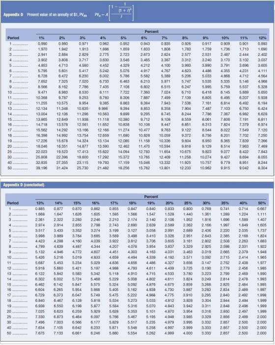 (1+1 Present value of an annuity of $1, PVFA PV A Appendix D Percent Period 1% 2% 3% 4% 5% 6% 7% 8% 9% 10% 11% 12% 0.893 1...