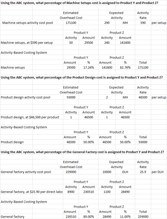 Using the ABC system, what percentage of Machine Setups cost is assigned to Product Y and Product Z? Estimated Expected Activ