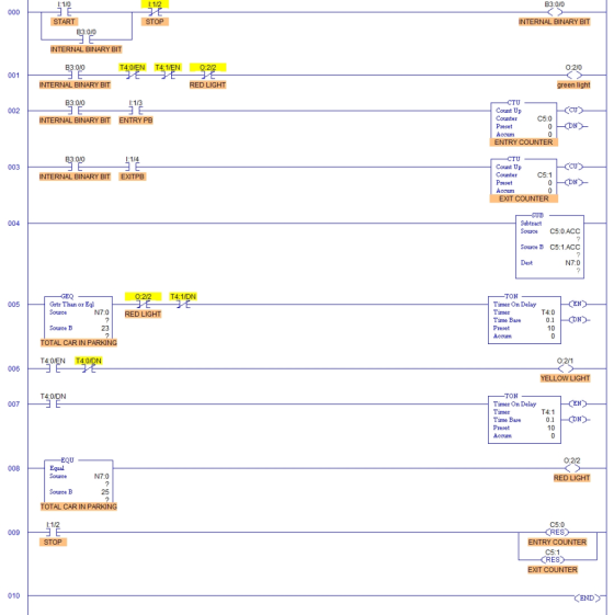 T4:0/DN B3:0/0 000 START STOP INTERNAL BINARY BIT B3 0/0 INTERNAL BINARY BIT 001 ga 0:210 INTERNAL BINARY BIT RED LIGHT green