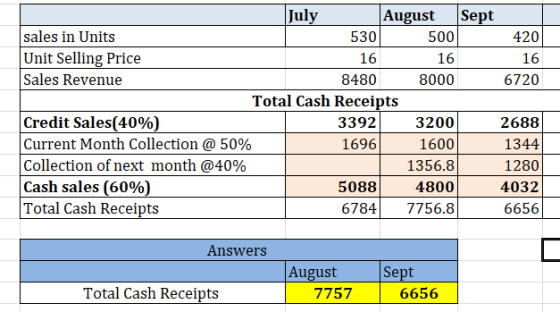 July August |Sept sales in Units Unit Selling Price Sales Revenue 530 500 420 16 16 16 8480 6720 8000 Total Cash Receipts Cre