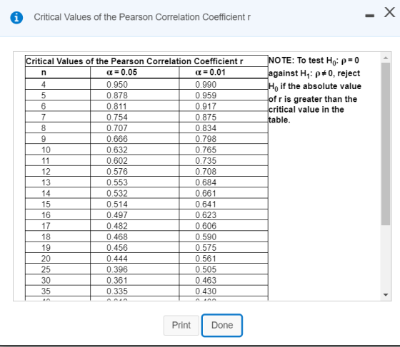 Critical Values of the Pearson Correlation coefficient Х NOTE: To test Ho: p= 0 against Hi: p*0, reject Ho if the absolute va