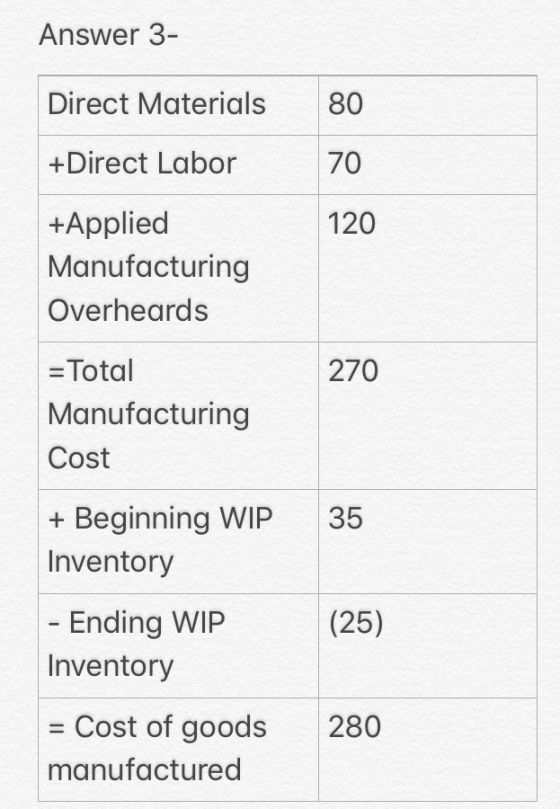 Answer 3- Direct Materials 80 +Direct Labor 70 120 +Applied Manufacturing Overheards 270 = Total Manufacturing Cost 35 + Begi