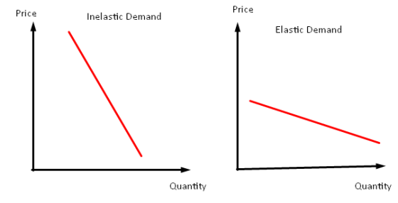 Price Price Inelastic Demand Elastic Demand Quantity Quantity