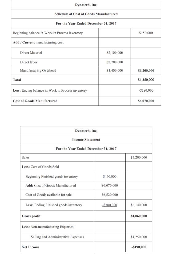 Dynatech, Inc Schedule of Cost of Goods Manufactured For the Year Ended December 31, 2017 Beginning balance in Work in Proces
