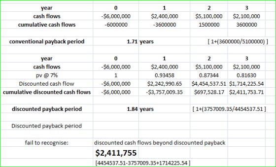 0 1 3 year -$6,000,000 $2,400,000 $5,100,000 $2,100,000 cash flows cumulative cash flows -6000000 -3600000 1500000 3600000 co