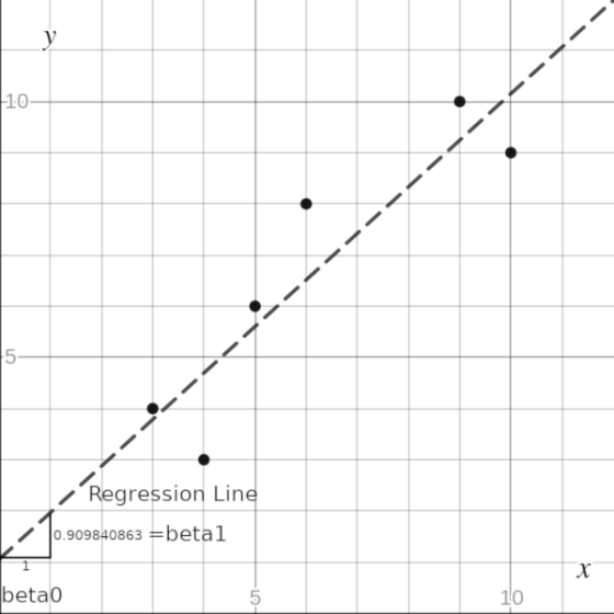 10 5 / Regression Line 10.909840863 #beta1 1 beta0 5 10