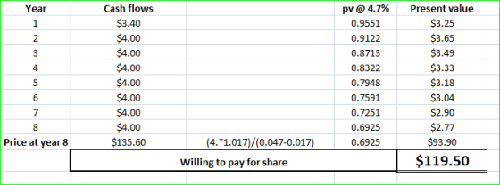 Year Cash flows $3.40 $4.00 $4.00 $4.00 $4.00 $4.00 $4.00 $4.00 $135.60 pv @ 4.7% 0.9551 0.9122 0.8713 0.8322 0.7948 0.7591 0