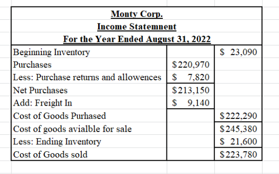 $ 23,090 Monty Corp. Income Statemnent For the Year Ended August 31, 2022 Beginning Inventory Purchases $ 220,970 Less: Purch