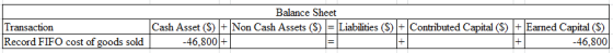 Balance Sheet Transaction Cash Asset ⑤-| Non Cash Assets (S) Liablities (S Contributed Capital (S)-Eamed Capita, S ! -46,800 t Record FIFO cost of goods sold | -46.800|