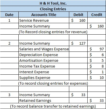 Date H & H Tool, Inc. Closing Entries Accounts Title Debit Credit Service Revenue $ 160 Income Summary $ 160 (To Record closi