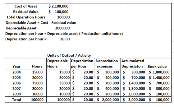 Cost of Asset $ 2,100,000 Residual Value $ 100,000 Total Operation Hours 100000 Depreciable Asset = Cost - Residual value Dep