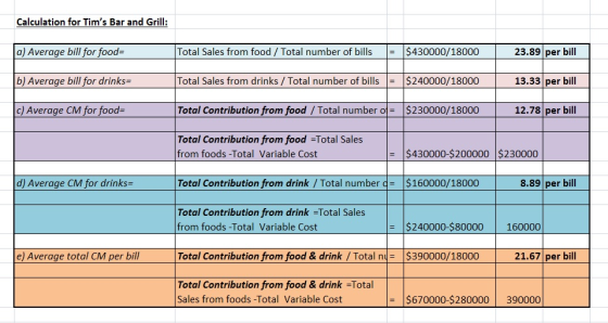 Calculation for Tims Bar and Grill: a) Average bill for food= Total Sales from food / Total number of bills = $430000/18000