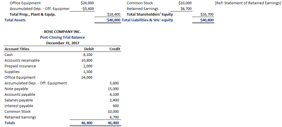 Office Equipment Accumulated Dep. - Off. Equipmer Total Prop., Plant & Equip $24,000 $5,600 $10,000 $6,700 Common Stock [Ref:
