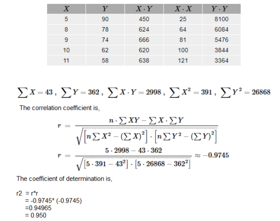 Y . X-YI X. XI 450 624 64 666 8 Υ.Υ 8100 6084 5476 3844 3364 10 620 11 638 121 ΣΧ = 43, ΣΥ= 362, ΣΧ.Υ= 2998, ΣΧ’ = 391, ΣΥ? =
