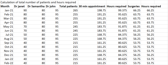 Calculation of total number of patients and hours required Month Dr janet Dr Samantha Dr john Total patients 30 min appointme