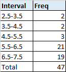 IntervalFreq 2.5-3.5 3.5-4.5 4.5-5.5 5.5-6.5 6.5-7.5 Total 2 2 21 19 47