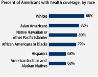Percent of Americans with health coverage, by race Whites 88% 82% Asian Americans Native Hawailan or Other Pacific Islander A