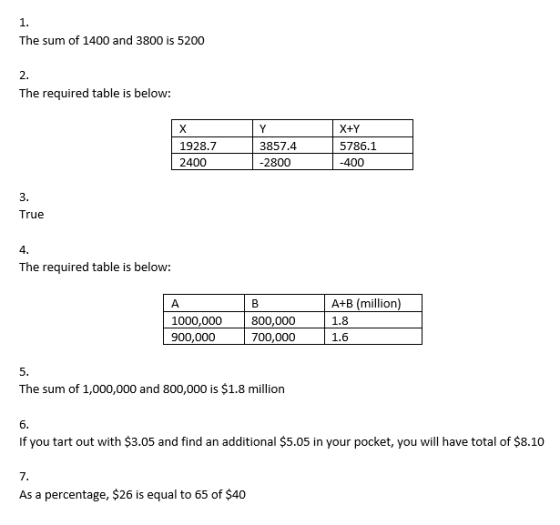 1. The sum of 1400 and 3800 is 5200 2. The required table is below: X Y X+Y 1928.7 3857,4 5786.1 2400 -2800 -400 3, True 4. T