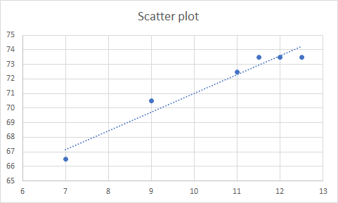 Scatter plot 7 8 9 10 11 12 13