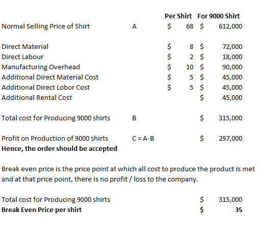 Per Shirt For 9000 Shirt 68 $ 612,000 Normal Selling Price of Shirt А Direct Material Direct Labour Manufacturing Overhead Ad