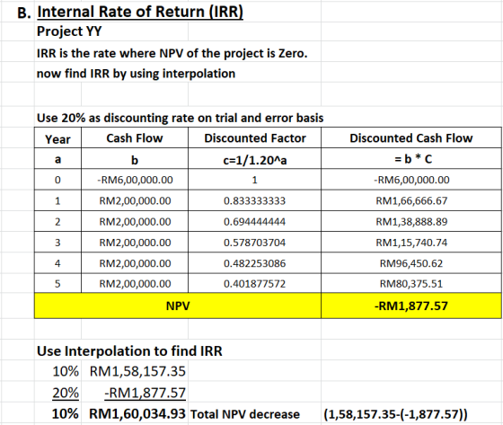 B. Internal Rate of Return (IRR) Project YY IRR is the rate where NPV of the project is Zero. now find IRR by using interpola