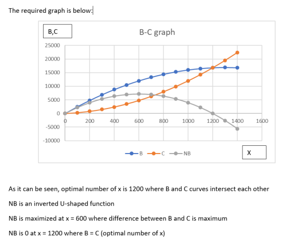 The required graph is below: B,C B-C graph 25000 20000 15000 10000 5000 0 © 200 400 600 800 1000 1200 1400 1600 -5000 -10000