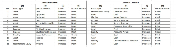 No. 2 (a) Basic Type Asset Asset Asset Asset Asset Asset Expense Expense Liability Asset Asset Stockholders Equity Account D