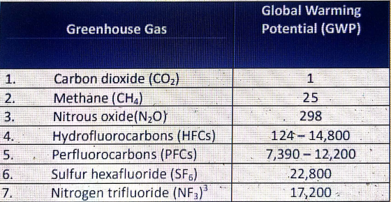 Global Warming Potential (GWP) Greenhouse Gas Carbon dioxide (CO,) Methane (CHa) Nitrous oxide(N2O) Hydrofluorocarbons (HFCS)