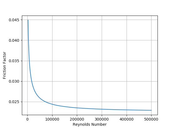 0.045 0.040 0.035 Friction Factor 0.030 0.025 100 O 400 500000 200000 300000 Reynolds Number