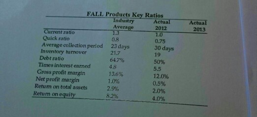FALL Products Key Ratios Industry Actual Actual Average 1.3 2012 2013 Current ratio Quick ratio Average collection period Inv