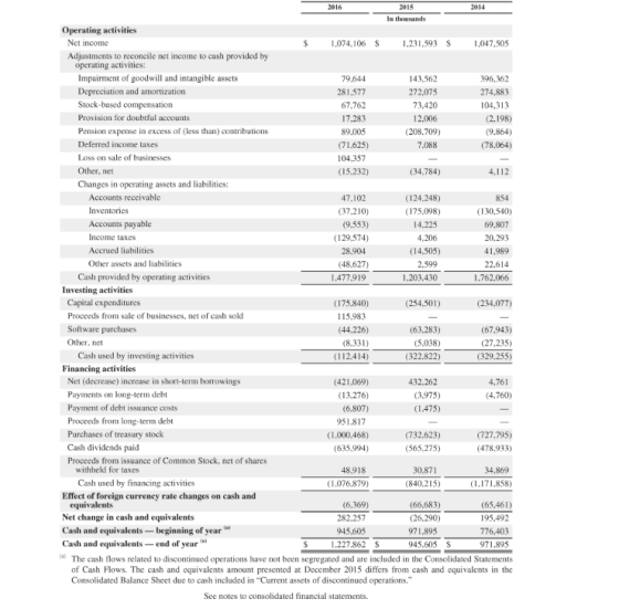 2016 2015 2014 In thousands Operating activities Net income $ 1,074,106 $ 1,231,593 S 1,047,505 Adjustments to reconcile net