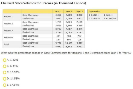 Chemical Sales Volumes for 3 Years (in Thousand Tonnes) Conversion 1 Dollar 0.75 Euros Region 1 1 Euro = 1.33 Dollars Region