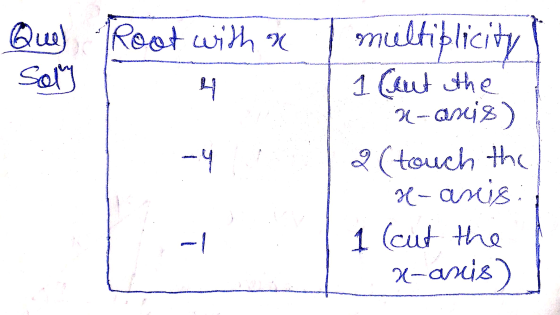 Quel Root with a Soly I -4 mieltiplicity 1 Cent the u-ancis) 2 (touch the s-aris 1 (cut the 2-asis) -|
