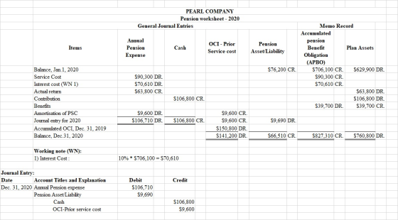 PEARL COMPANY Pension worksheet - 2020 General Journal Entries Items Annual Pension Expense Cash OCI - Prior Service cost Pen