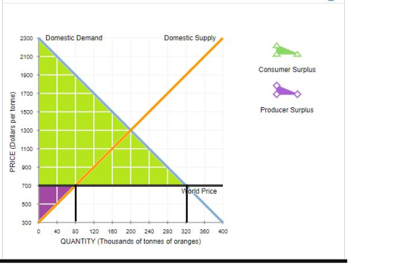 2300 Domestic Demand Domestic Supply Consumer Surplus Producer Surplus PRICE (Dollars per tonne) World Price 0 400 40 80 120