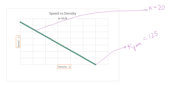 k=20 Speed vs Density uvsk = 125 n. paads Kjom Density -
