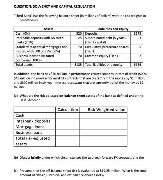 QUESTION: SOLVENCY AND CAPITAL REGULATION Third Bank has the following balance sheet (in millions of dollars) with the risk weights in parentheses Assets Liabilities and equity Cash (0%) Interbank deposits with AA rated banks (20%) Standard residential mortgages non- insured with LVR of 85% (50%) Business loans to BB rated borrowers (100%) Total assets $20 Deposits $175 25Subordinated debt (5 years) 70 Cumulative preference shares 70 Common equity (Tier 1) (Tier 2 capital) (Tier 1) $185 Total liabilities and equity $185 In addition, the bank has $30 million in performance-related standby letters of credit (SLCs), $40 million in two-year forward FX contracts that are currently in the money by $1 million, and $300 million in six-year interest rate swaps that are currently out of the money by $2 million. (a) What are the risk-adjusted on-balance-sheet assets of the bank as defined under the Basel Accord? Calculation Risk Weighted value Cash Interbank deposit:s Mortgage loans Business loans Total risk-adjusted assets (b) Discuss briefly under which circumstances the two-year forward FX contracts and the (c) Presume that the off-balance sheet risk is evaluated at $19.25 million. What is the total amount of risk-adjusted on- and off-balance-sheet assets?