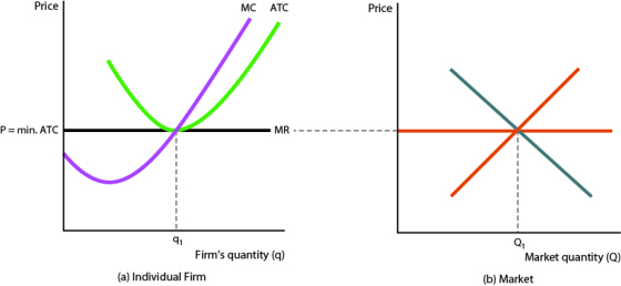 Price MC ATC Price P= min. ATC MR -------- 9 Firms quantity (9) (a) Individual Firm Market quantity (Q) (b) Market