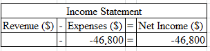 Income Statement Revenue (S)- Expenses (S) Net Income (S) -46,800 != -46,800