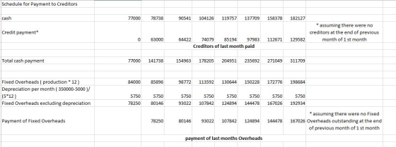 Schedule for Payment to Creditors cash 77000 78738 90541 104126 119757 137709 158378 182127 Credit payment* * assuming there