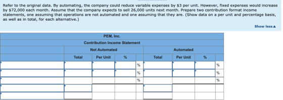 Refer to the original data. By automating, the company could reduce variable expenses by $3 per unit. However, fixed expenses