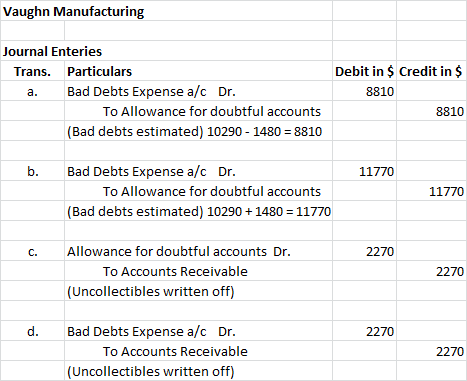 Vaughn Manufacturing Journal Enteries Trans. Particulars a. Bad Debts Expense a/c Dr. To Allowance for doubtful accounts (Bad