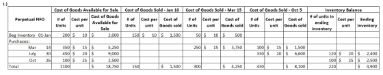 Cost of Goods Sold - Mar 15 Cost of Goods Sold - Oct 5 Perpetual FIFO Cost of Goods Available for Sale Cost of Goods Sold - J
