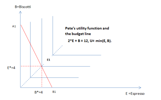 B-Biscotti Petes utility function and the budget line 2 E B12, U min(E, B) E1 В 4 B1 E-Espresso