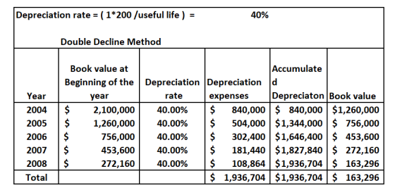 Depreciation rate = ( 1*200 /useful life ) = 40% Double Decline Method Year 2004 2005 2006 2007 2008 Total Book value at Begi
