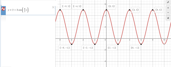 (-8,5) (-4,5) (0,5) + y= 2 + 3 cos मत (4,5) (8,5) -8 -2. 0 6 8 10 (-6, -1) (-2,-1) (2, -1) (6, -1) -2