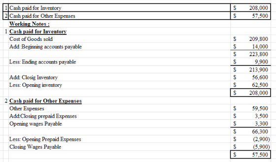 IS S 208.000 57,500 1 Cash paid for Inventory 2 Cash paid for Other Expenses Working Notes: 1 Cash paid for Inventory Cost of