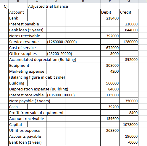 Debit Credit 218400 210000 644000 392000 1280000 672000 5000 392000 308000 4200 C) Adjusted trial balance Account Bank Intere