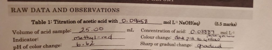 RAW DATA AND OBSERVATIONS Table 1: Titration of acetic acid with O, DRH58 , mol L1 NaOH(aq) (5.5 marks) Concentration of acid